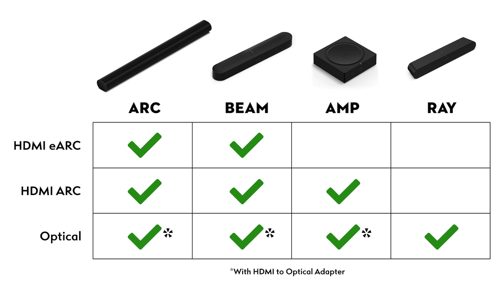 Sonos HDMI Chart