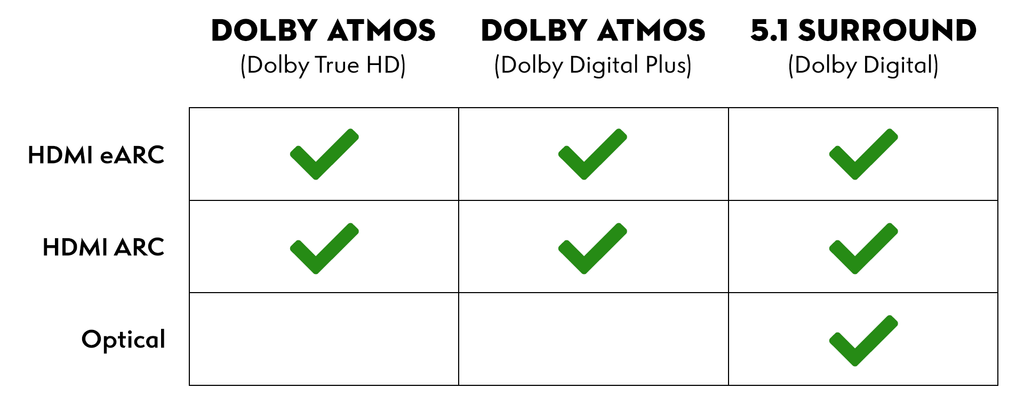 Surround Sound HDMI Chart